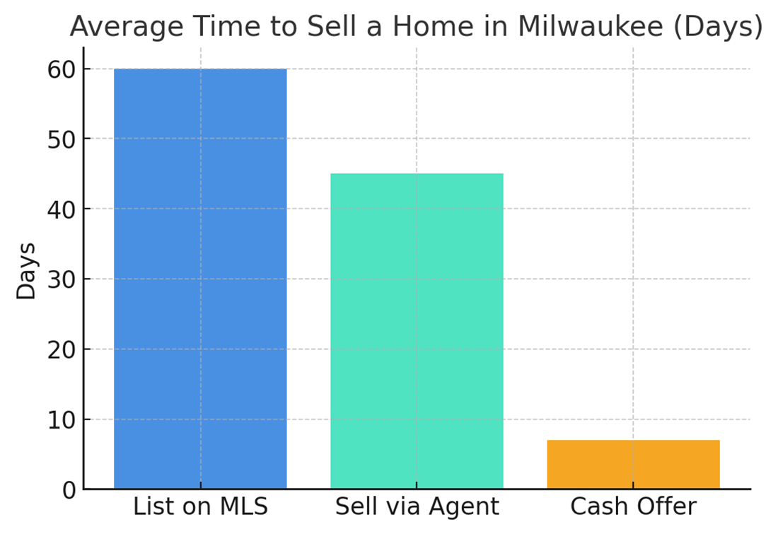 Milwaukee Home Selling Checklist